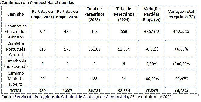 estatisiticas-peregrinos-inicio-braga-2024